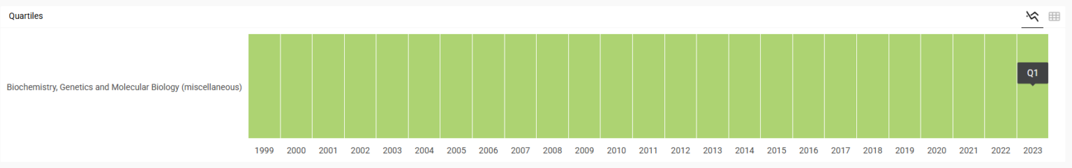 How to Find Scopus Journals Quartile?